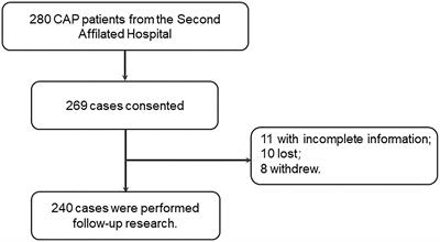 The Associations of Serum IL-37 With the Severity and Prognosis in Patients With Community-Acquired Pneumonia: A Retrospective Cohort Study